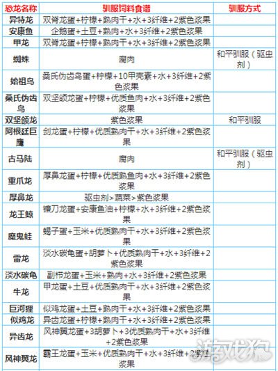 方舟手机版恐龙怎么养成方舟生存进化怎么快速驯服恐龙-第1张图片-太平洋在线下载